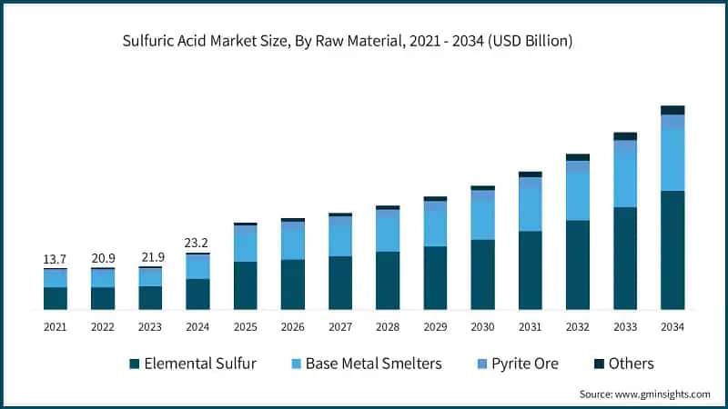 Sulfuric Acid Market Size, By Raw Material, 2021 - 2034 (USD Billion)