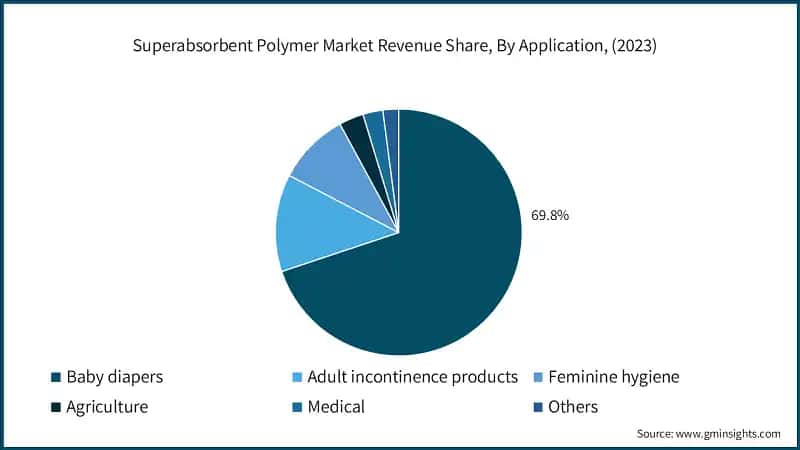 Superabsorbent Polymer Market Revenue Share, By Application, (2023)