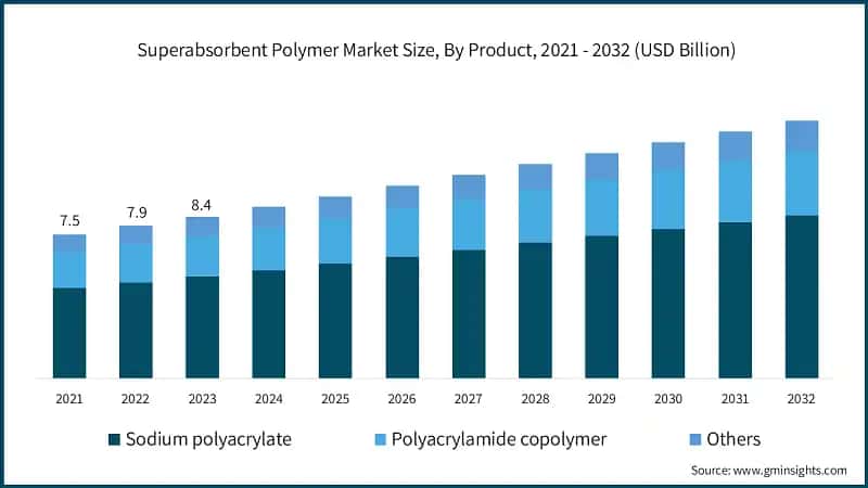 Superabsorbent Polymer Market Size, By Product, 2021 - 2032 (USD Billion)