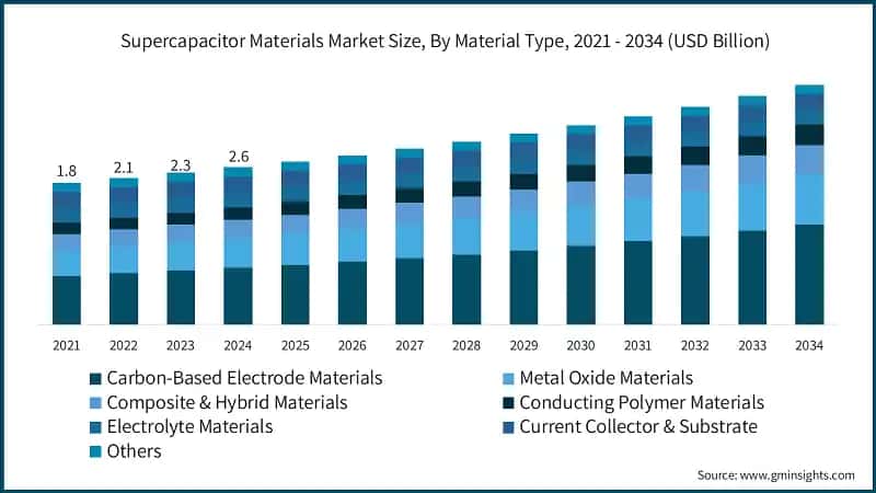 Supercapacitor Materials Market Size, By Material Type, 2021 - 2034 (USD Billion)