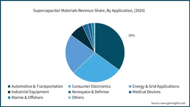 Supercapacitor Materials Revenue Share, By Application, (2024)