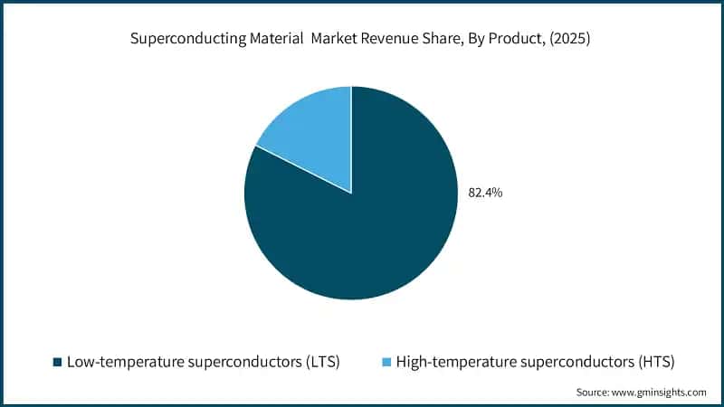 Superconducting Material  Market Revenue Share, By Product, (2025)