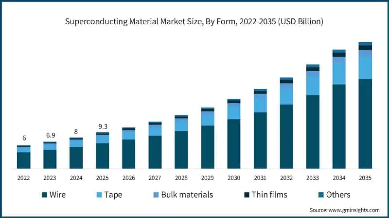 Superconducting Material Market Size, By Form, 2022-2035 (USD Billion)