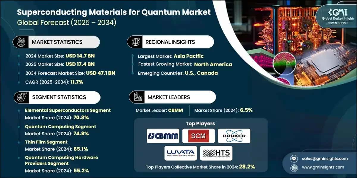Superconducting Materials for Quantum Market