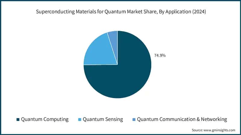  Superconducting Materials for Quantum Market Share, By Application (2024)