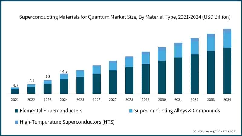  Superconducting Materials for Quantum Market Size, By Material Type, 2021-2034 (USD Billion)