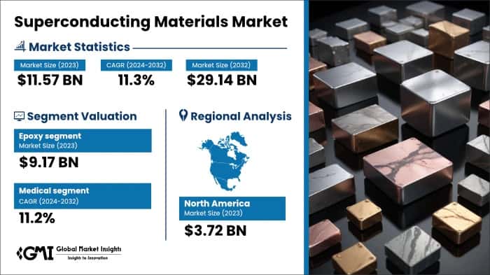 Superconducting Materials Market