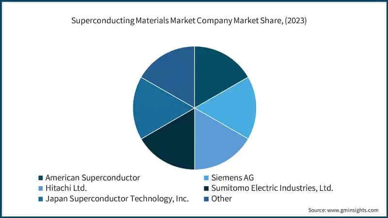 Superconducting Materials Market Company Market Share, (2023)