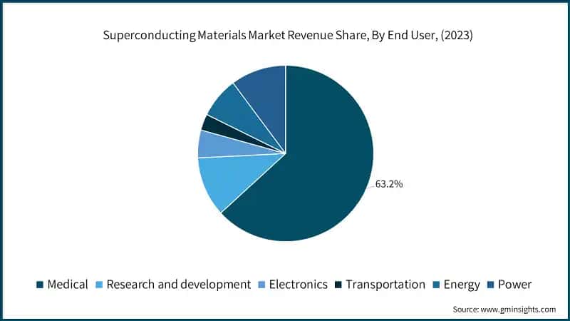Superconducting Materials Market Revenue Share, By End User, (2023)