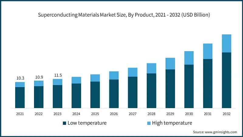 Superconducting Materials Market Size, By Product, 2021 - 2032 (USD Billion)