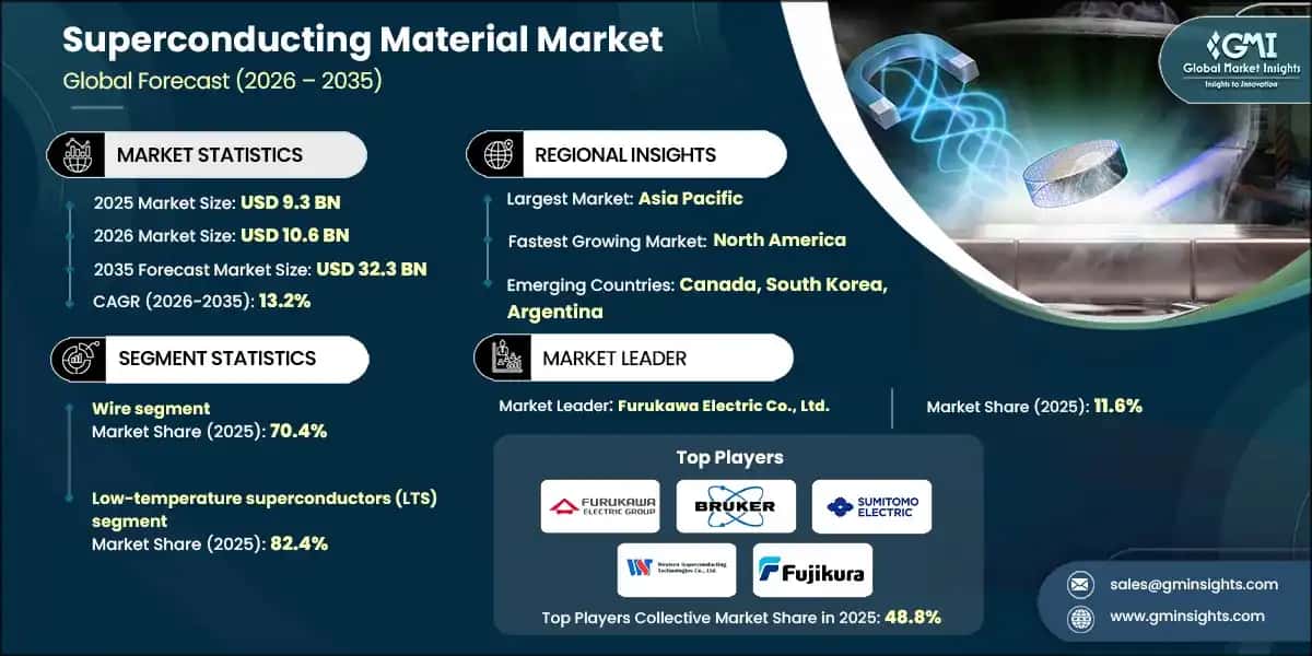 Superconducting Material Market