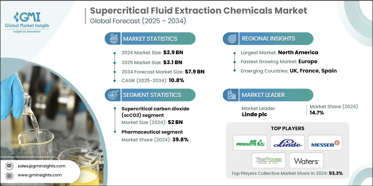 Supercritical Fluid Extraction Chemicals Market