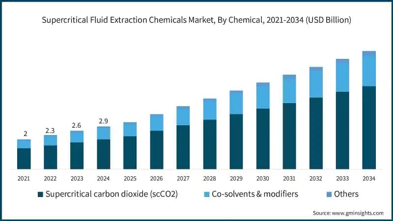 Supercritical Fluid Extraction Chemicals Market, By Chemical, 2021-2034 (USD Billion)