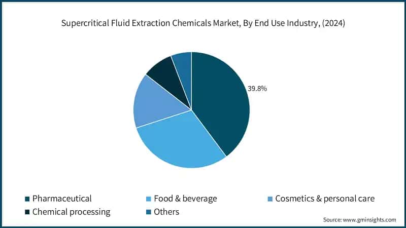 Supercritical Fluid Extraction Chemicals Market, By End Use Industry, (2024)