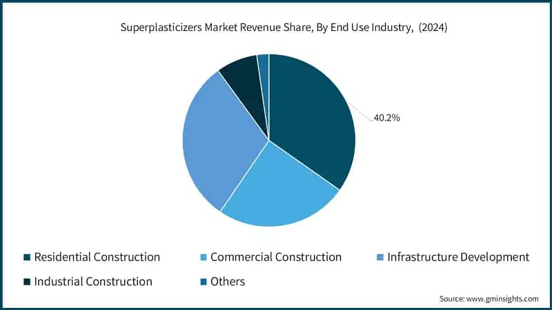 Superplasticizers Market Revenue Share, By End Use Industry, (2024)