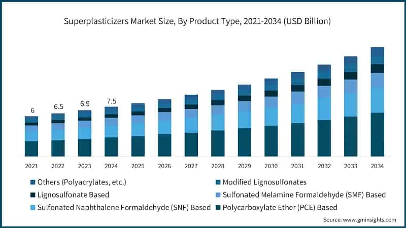 Superplasticizers Market Size, By Product Type, 2021-2034 (USD Billion)