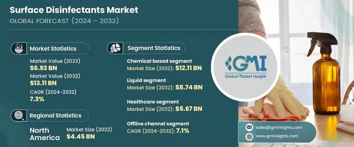Surface Disinfectants Market