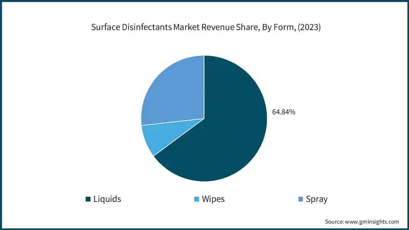 Surface Disinfectants Market Revenue Share, By Form, (2023)