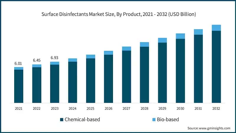 Surface Disinfectants Market Size, By Product, 2021 - 2032 (USD Billion)