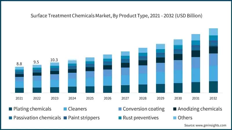 Surface Treatment Chemicals Market, By Product Type, 2021 - 2032 (USD Billion)
