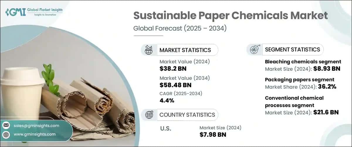 Sustainable Paper Chemicals Market