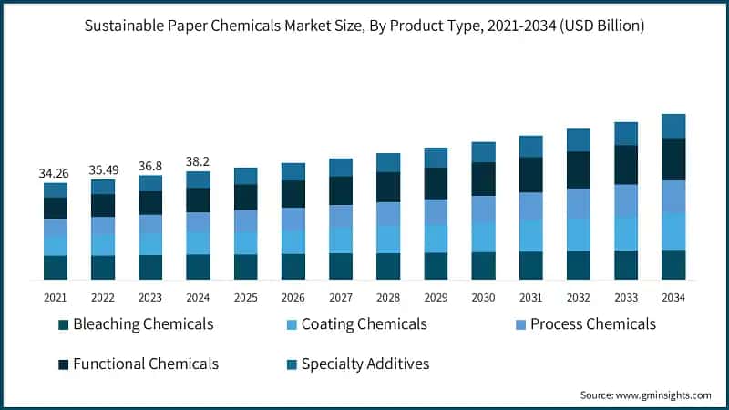 Sustainable Paper Chemicals Market Size, By Product Type, 2021-2034 (USD Billion)