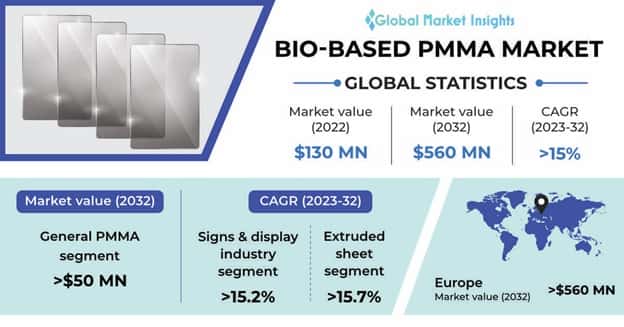 Bio-based PMMA Market
