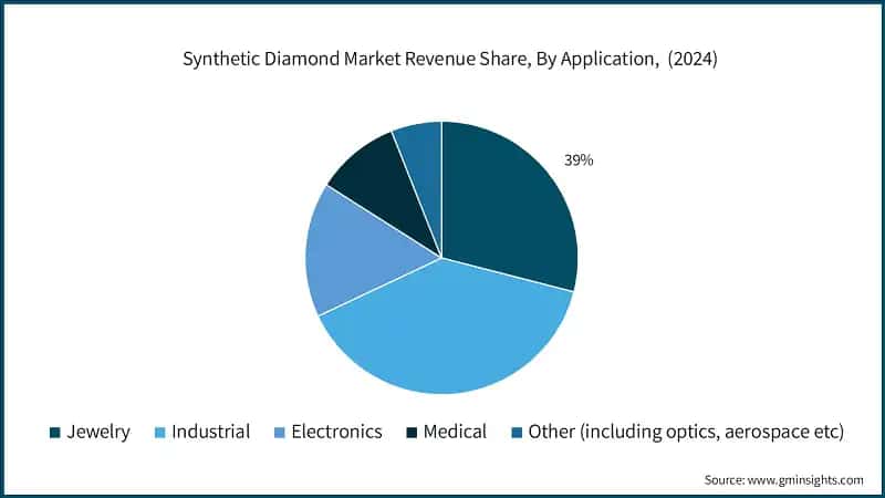 Synthetic Diamond Market Revenue Share, By Application, (2024)