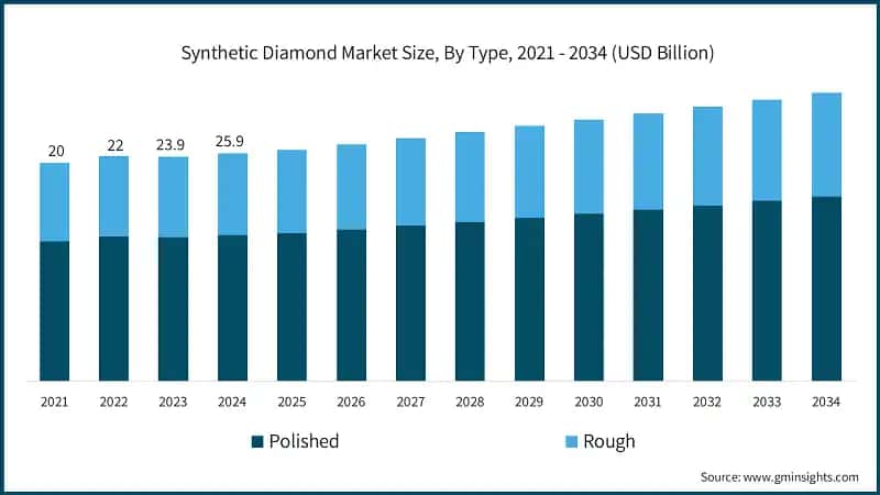 Synthetic Diamond Market Size, By Type, 2021 - 2034 (USD Billion)