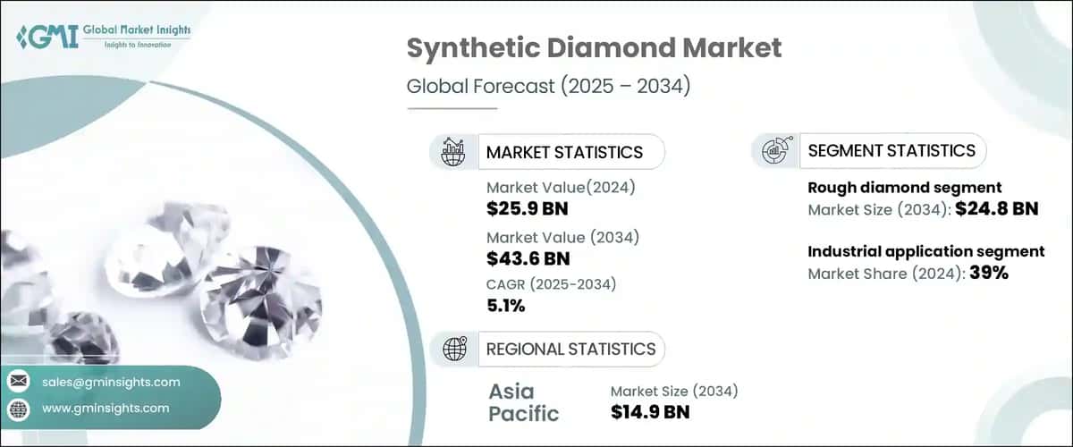 Synthetic Diamond Market