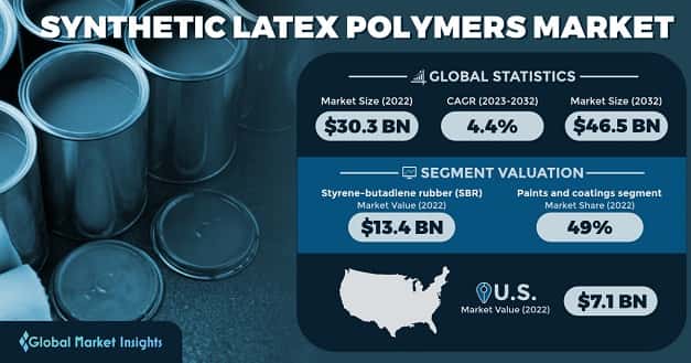 Synthetic Latex Polymers Market 