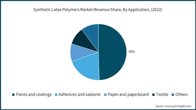 Synthetic Latex Polymers Market Revenue Share, By Application, (2022)