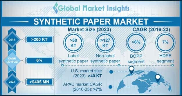 Synthetic Paper Market Outlook