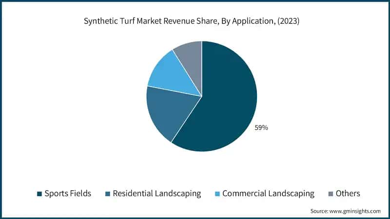 Synthetic Turf Market Revenue Share, By Application, (2023)