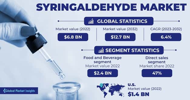 Syringaldehyde Market