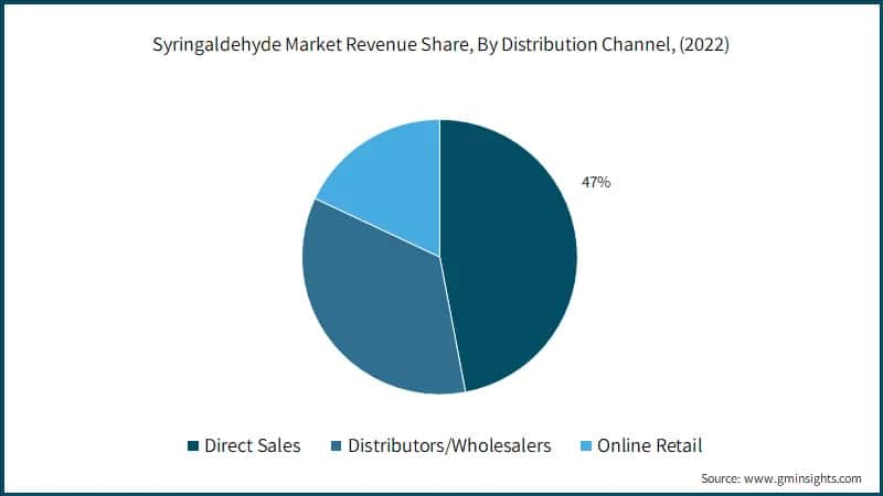 Syringaldehyde Market Revenue Share, By Distribution Channel,