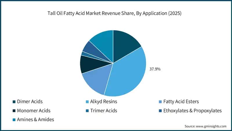 Tall Oil Fatty Acid Market Revenue Share, By Application (2025)