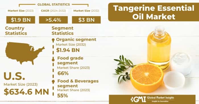 Tangerine Essential Oil Market