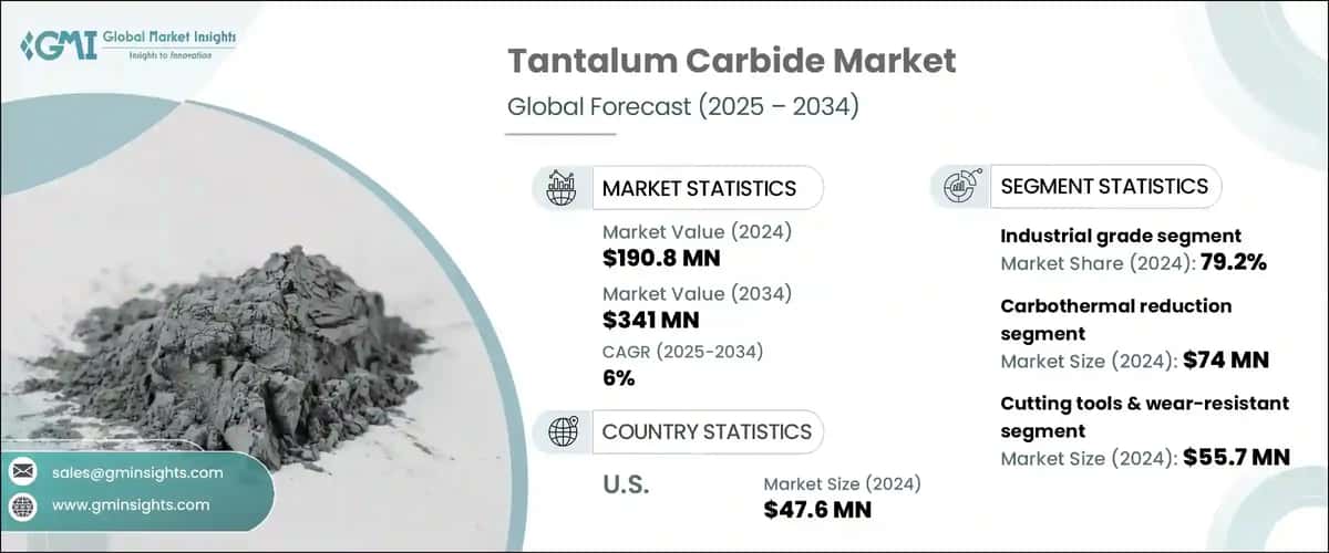 Tantalum Carbide Market