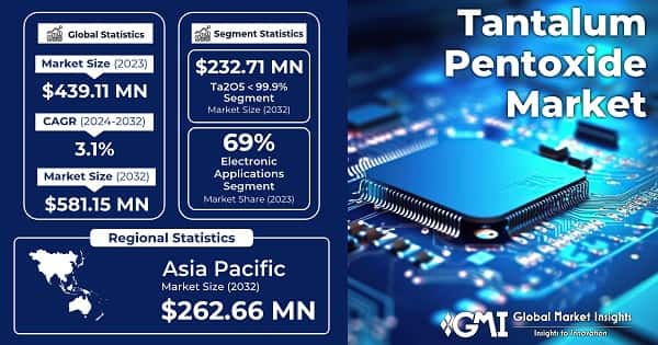 Tantalum Pentoxide Market