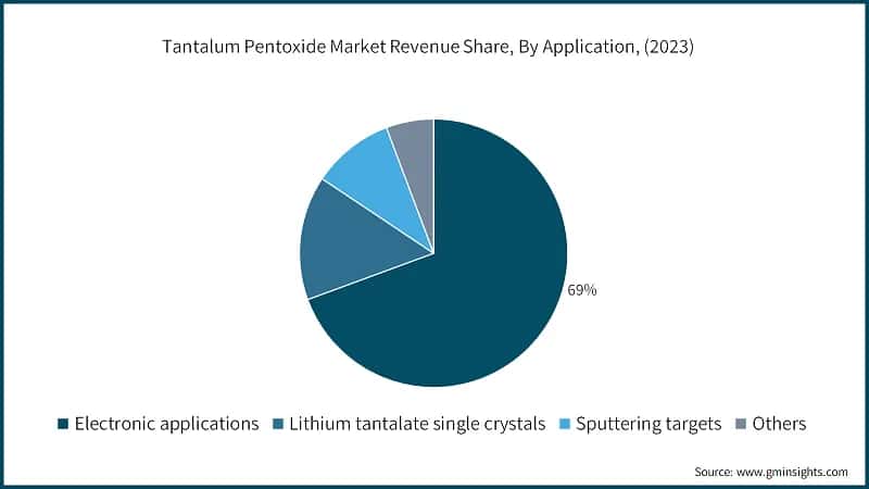 Tantalum Pentoxide Market Revenue Share, By Application, (2023)