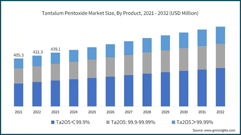 Tantalum Pentoxide Market Size, By Product, 2021 - 2032 (USD Million)