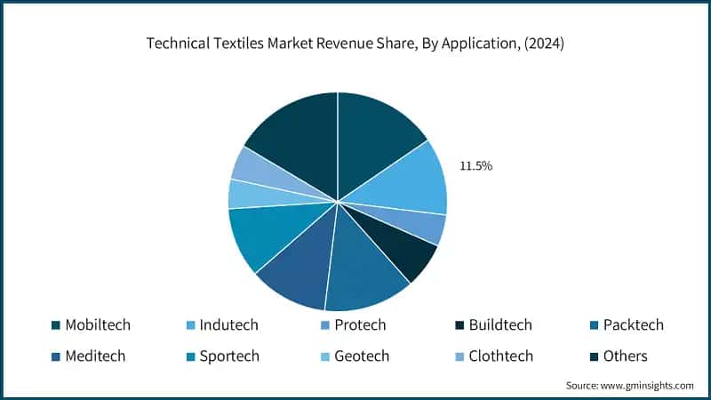 Technical Textiles Market Revenue Share, By Application, (2024)