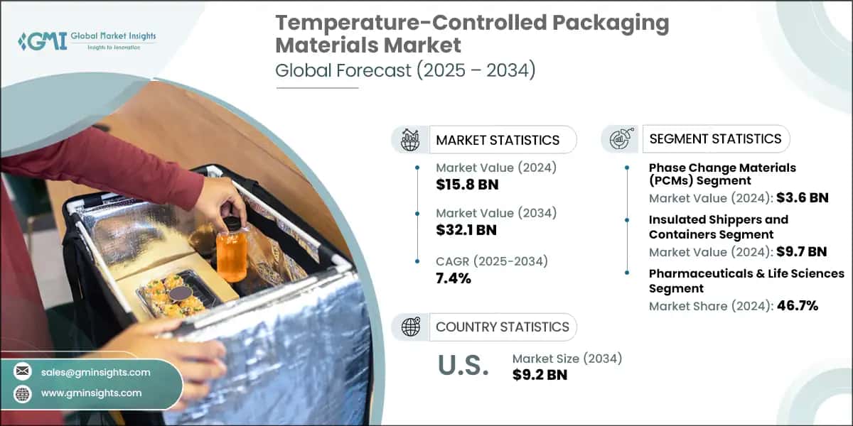 Temperature-Controlled Packaging Materials Market