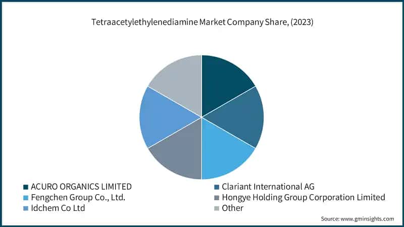 Tetraacetylethylenediamine Market Company Share, (2023)