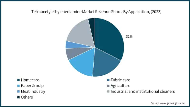 Tetraacetylethylenediamine Market Revenue Share, By Application, (2023)