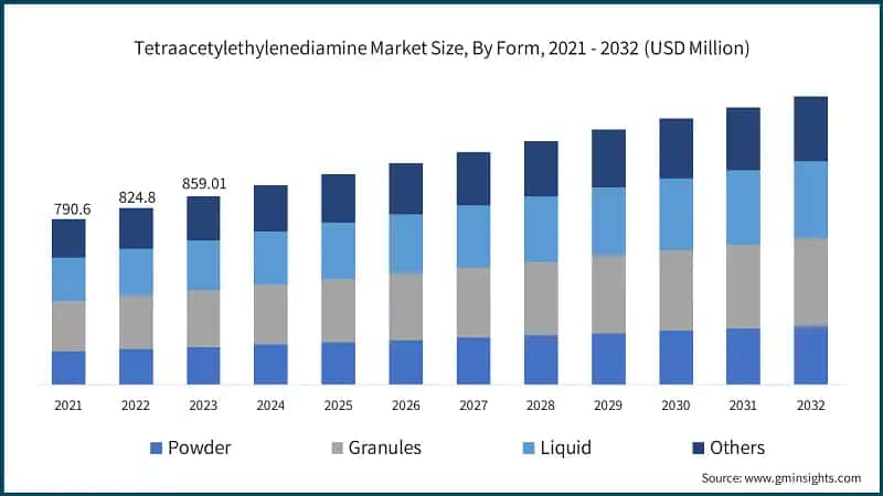 Tetraacetylethylenediamine Market Size, By Form, 2021 - 2032 (USD Million)