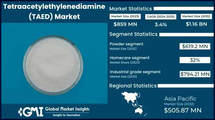 Tetraacetylethylenediamine Market