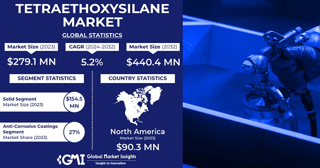 Tetraethoxysilane Market