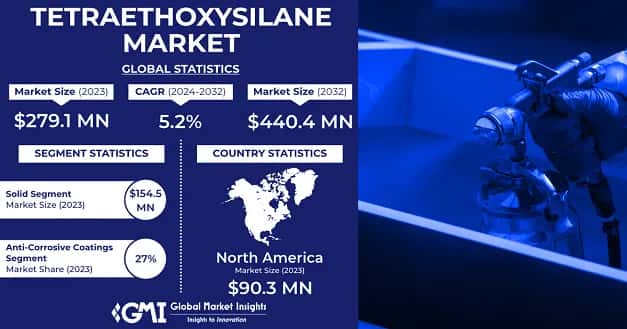 Tetraethoxysilane Market